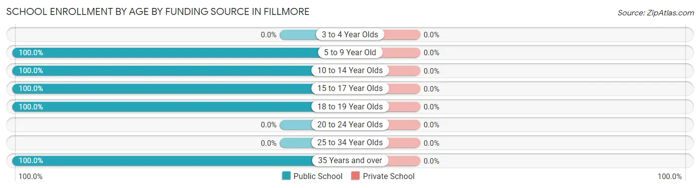 School Enrollment by Age by Funding Source in Fillmore