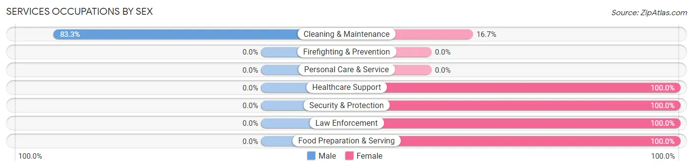 Services Occupations by Sex in Fillmore