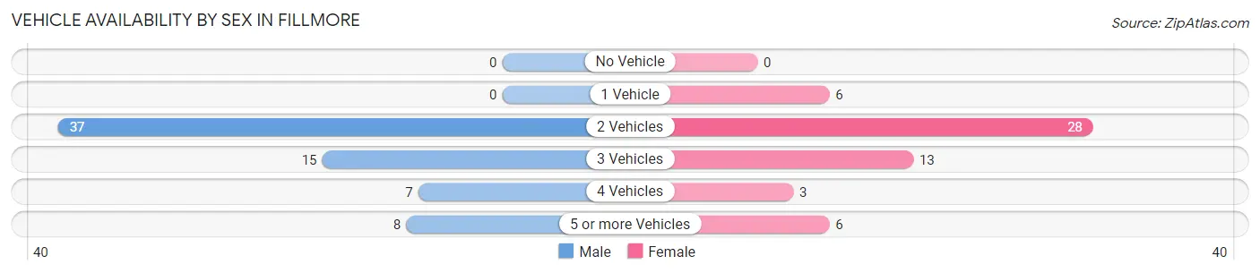 Vehicle Availability by Sex in Fillmore