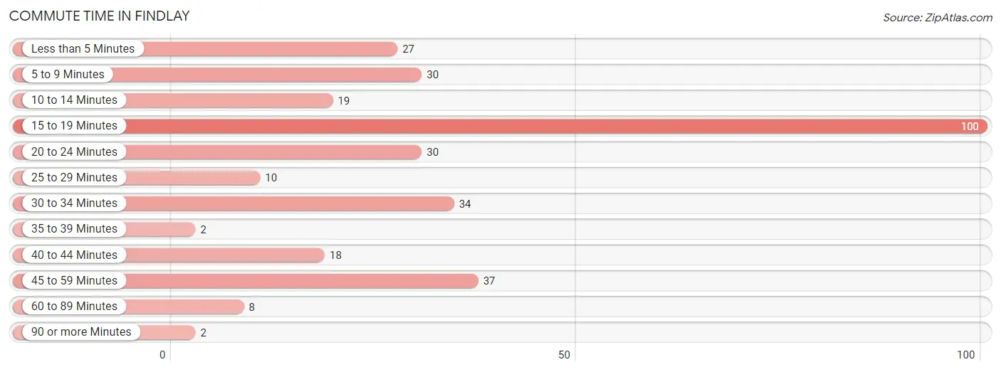 Commute Time in Findlay