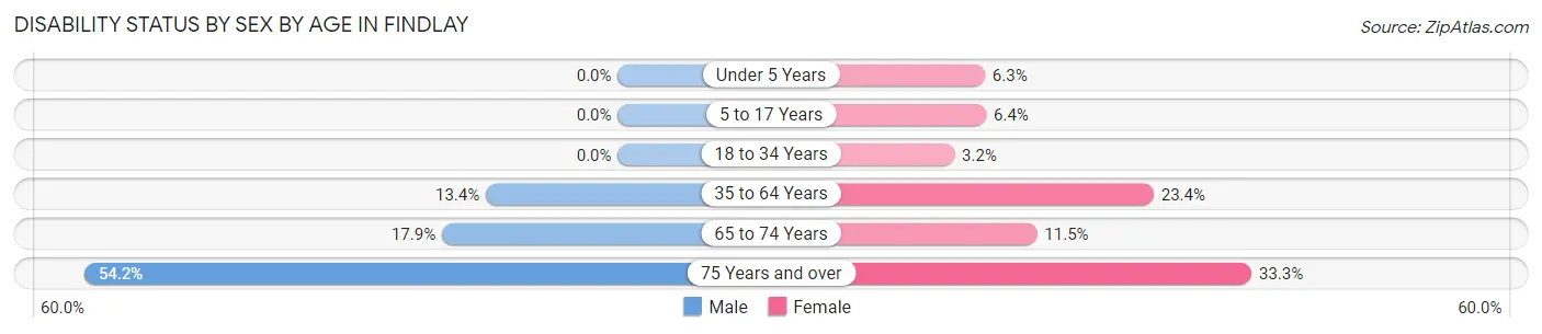 Disability Status by Sex by Age in Findlay