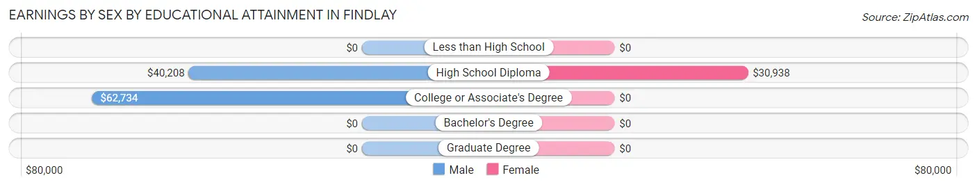 Earnings by Sex by Educational Attainment in Findlay