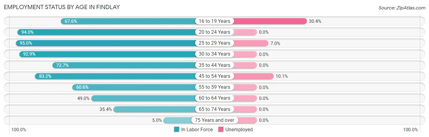 Employment Status by Age in Findlay