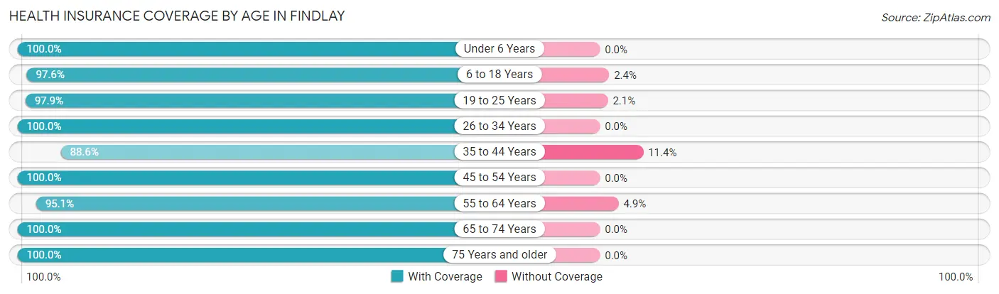 Health Insurance Coverage by Age in Findlay