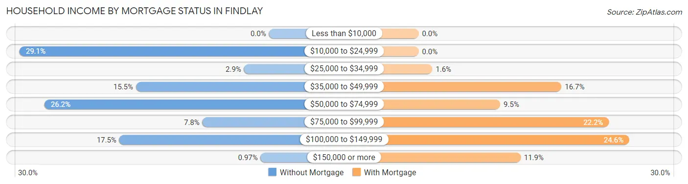 Household Income by Mortgage Status in Findlay