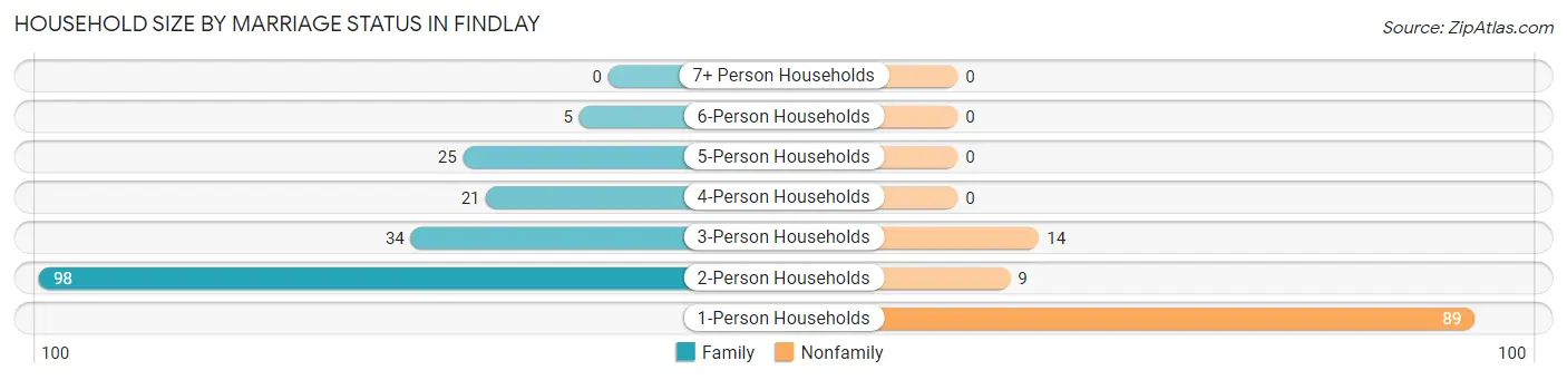 Household Size by Marriage Status in Findlay