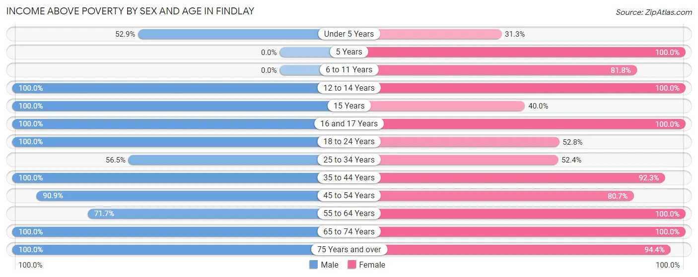 Income Above Poverty by Sex and Age in Findlay