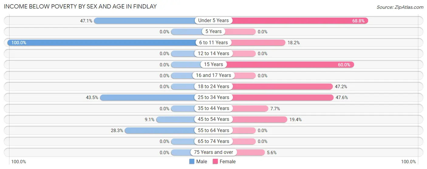 Income Below Poverty by Sex and Age in Findlay