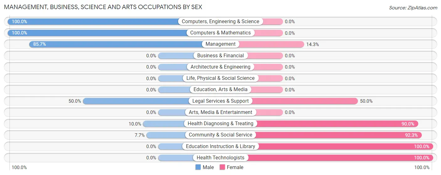 Management, Business, Science and Arts Occupations by Sex in Findlay
