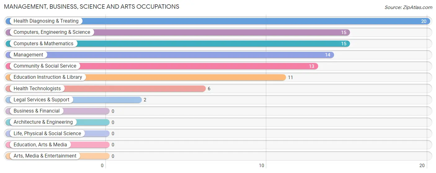 Management, Business, Science and Arts Occupations in Findlay