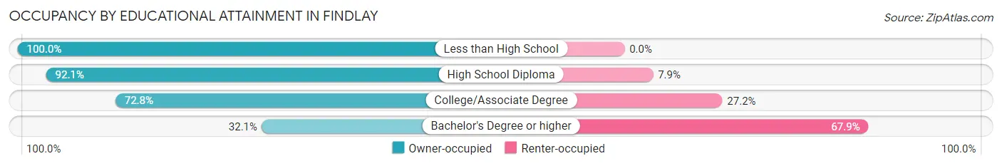 Occupancy by Educational Attainment in Findlay