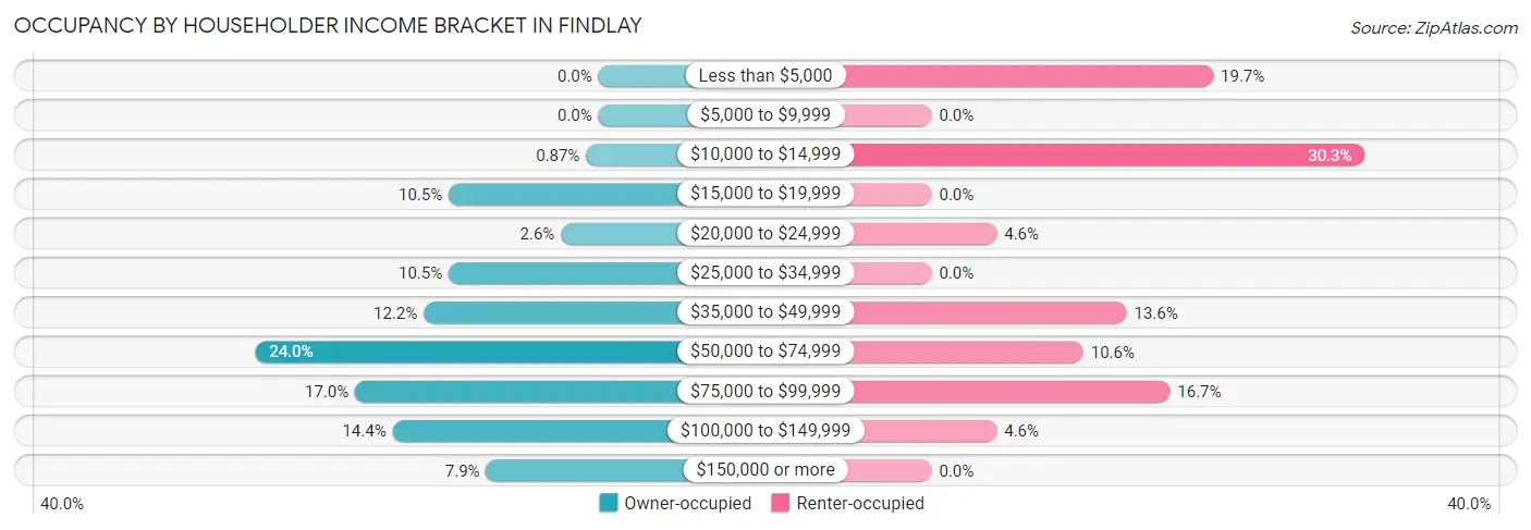 Occupancy by Householder Income Bracket in Findlay