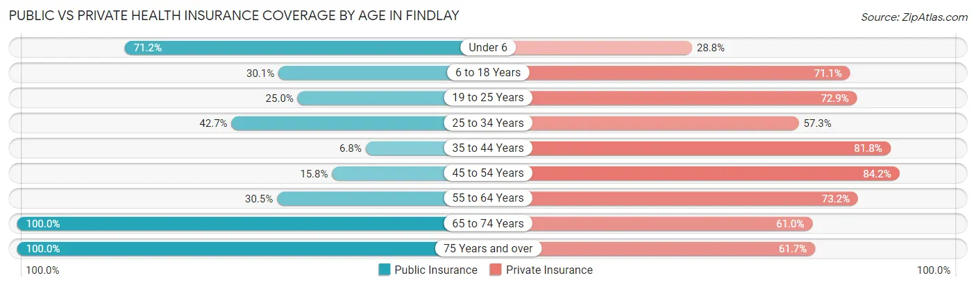 Public vs Private Health Insurance Coverage by Age in Findlay