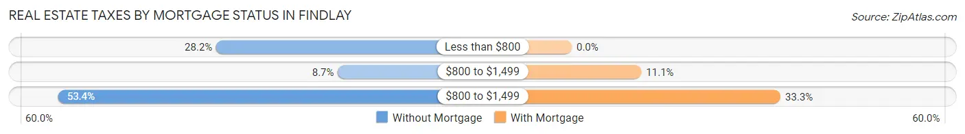 Real Estate Taxes by Mortgage Status in Findlay