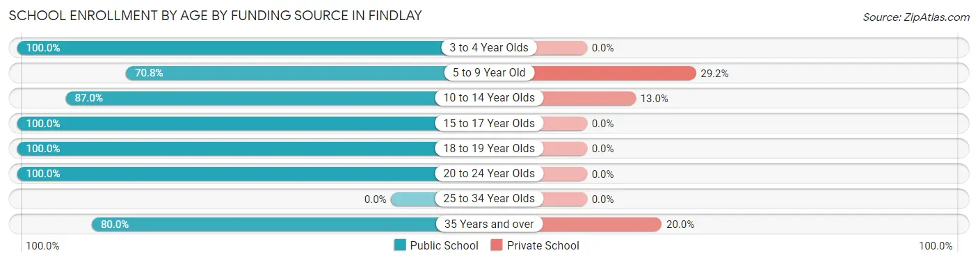 School Enrollment by Age by Funding Source in Findlay