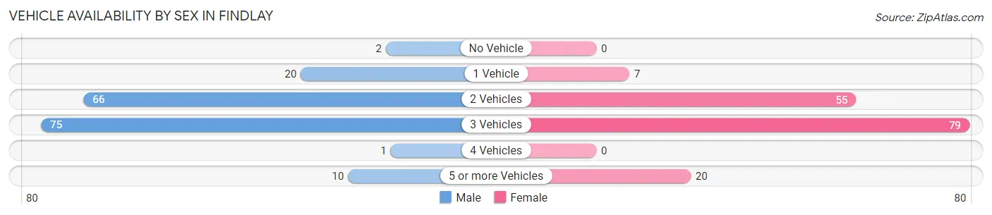 Vehicle Availability by Sex in Findlay