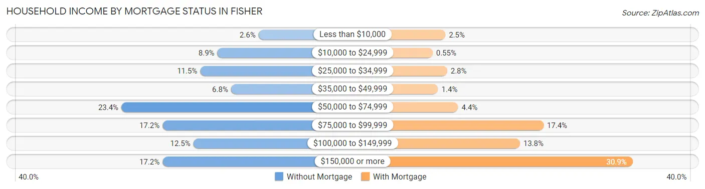 Household Income by Mortgage Status in Fisher