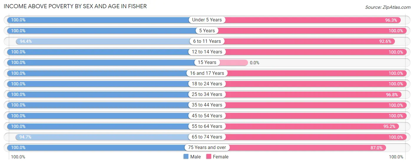 Income Above Poverty by Sex and Age in Fisher