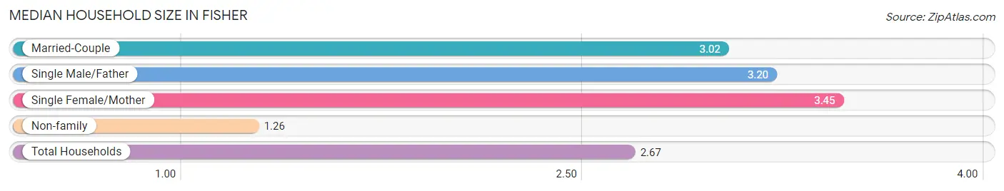 Median Household Size in Fisher