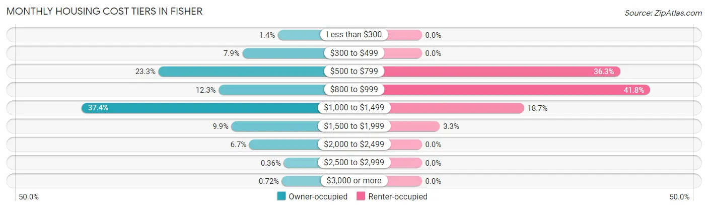 Monthly Housing Cost Tiers in Fisher