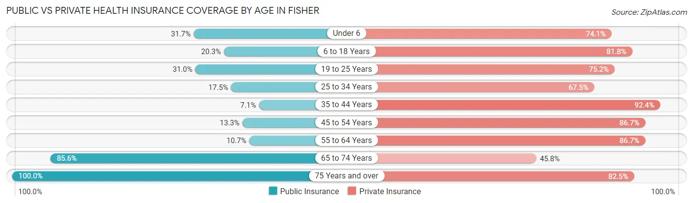 Public vs Private Health Insurance Coverage by Age in Fisher