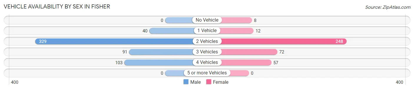 Vehicle Availability by Sex in Fisher