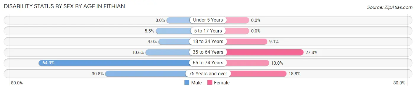 Disability Status by Sex by Age in Fithian