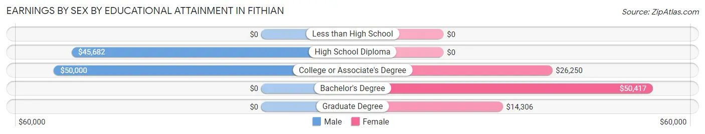 Earnings by Sex by Educational Attainment in Fithian