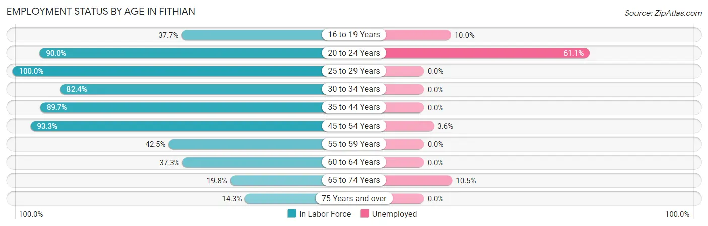 Employment Status by Age in Fithian