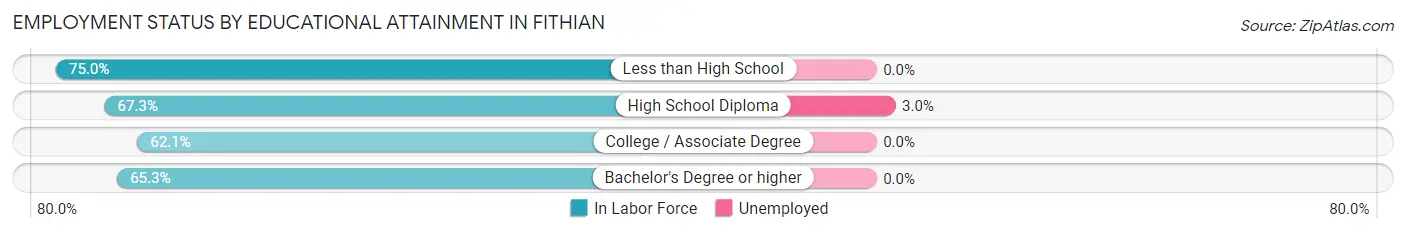 Employment Status by Educational Attainment in Fithian