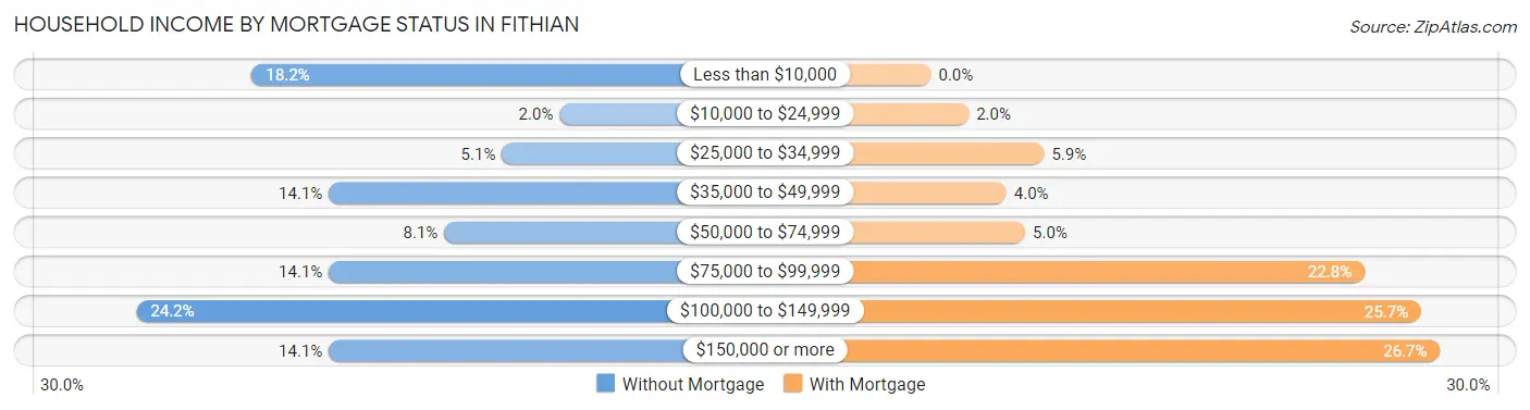 Household Income by Mortgage Status in Fithian