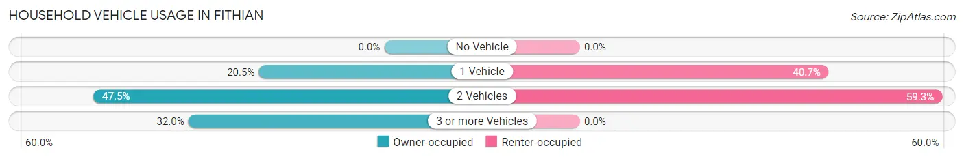 Household Vehicle Usage in Fithian