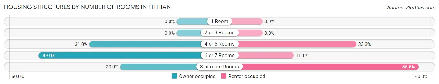 Housing Structures by Number of Rooms in Fithian