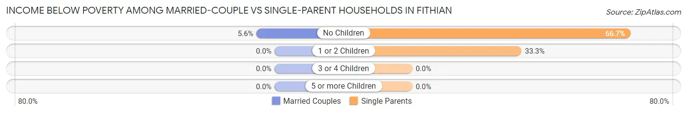 Income Below Poverty Among Married-Couple vs Single-Parent Households in Fithian