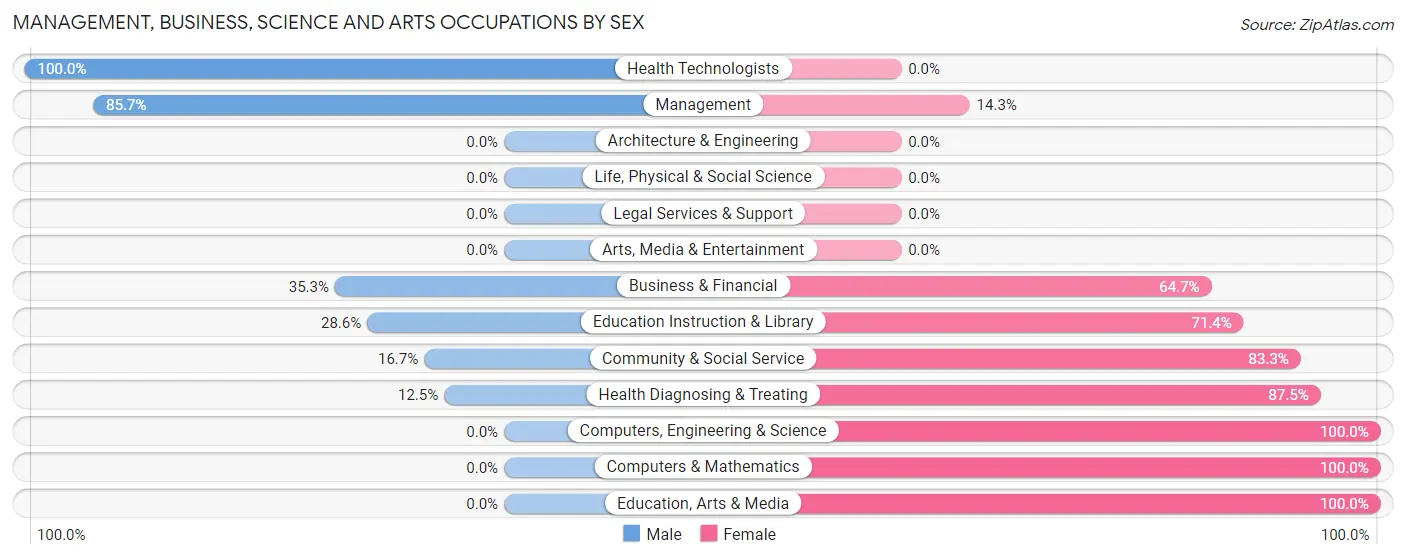 Management, Business, Science and Arts Occupations by Sex in Fithian