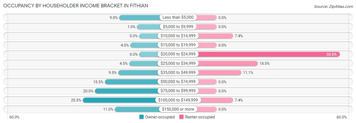 Occupancy by Householder Income Bracket in Fithian