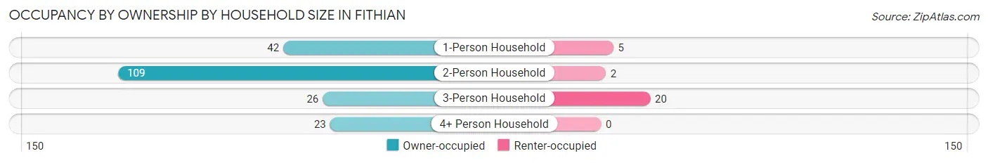 Occupancy by Ownership by Household Size in Fithian