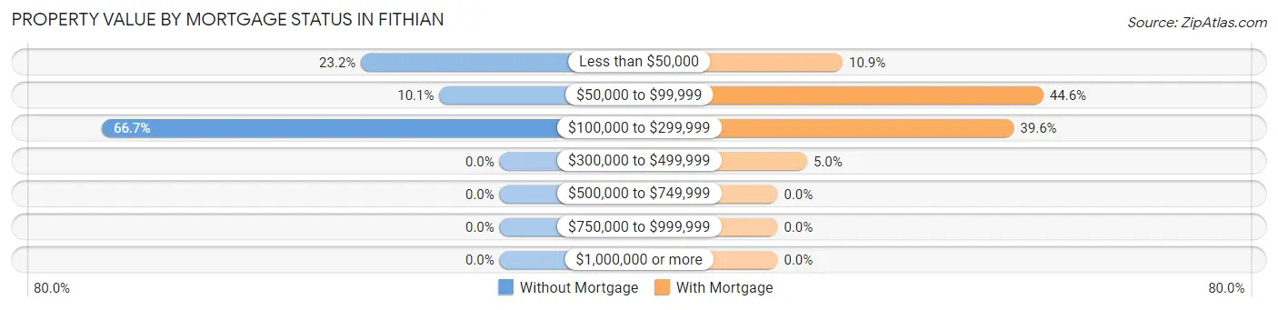 Property Value by Mortgage Status in Fithian