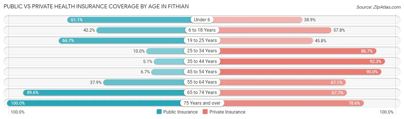 Public vs Private Health Insurance Coverage by Age in Fithian