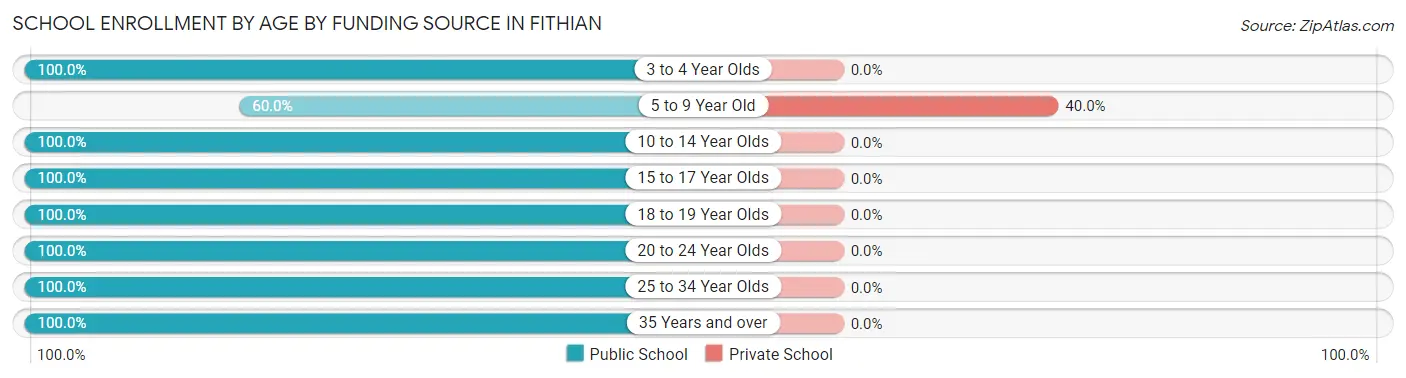 School Enrollment by Age by Funding Source in Fithian