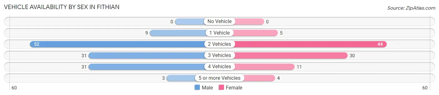 Vehicle Availability by Sex in Fithian
