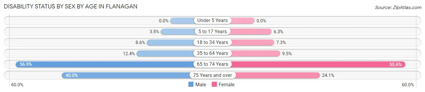 Disability Status by Sex by Age in Flanagan