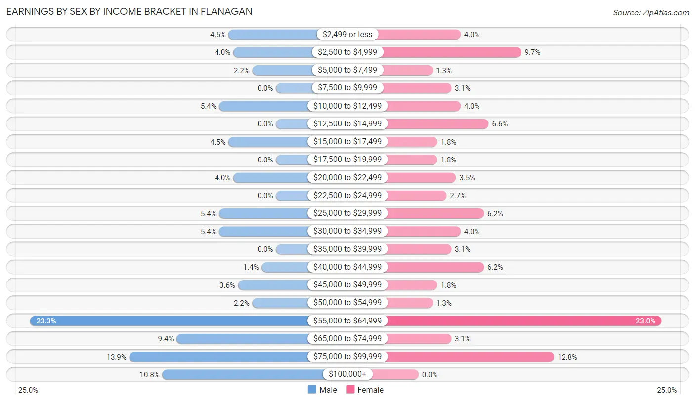 Earnings by Sex by Income Bracket in Flanagan