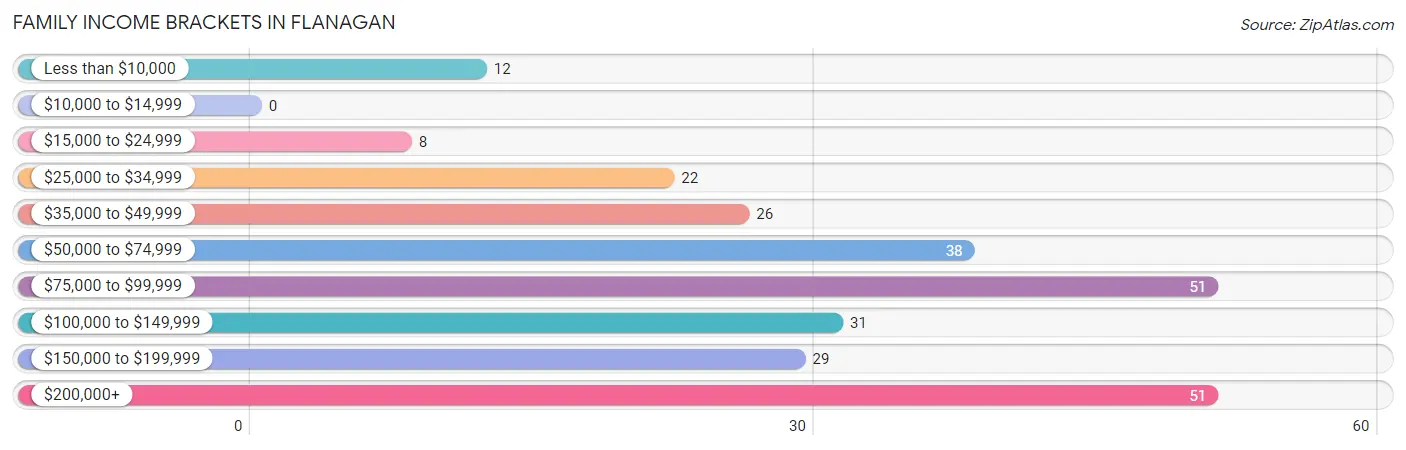 Family Income Brackets in Flanagan