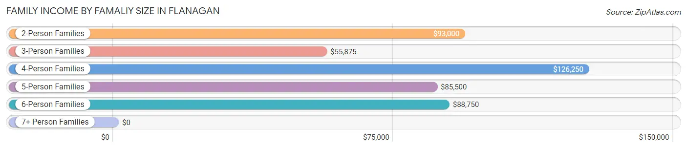 Family Income by Famaliy Size in Flanagan