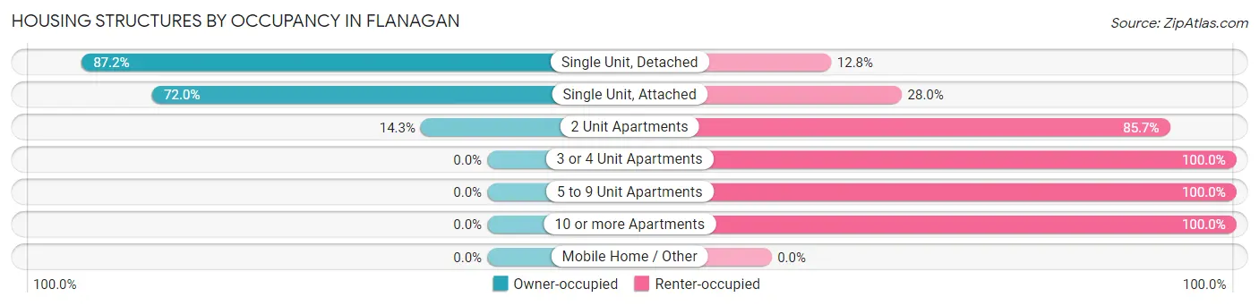Housing Structures by Occupancy in Flanagan