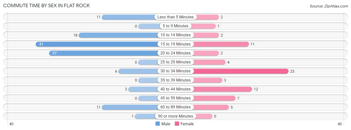 Commute Time by Sex in Flat Rock