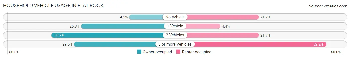 Household Vehicle Usage in Flat Rock