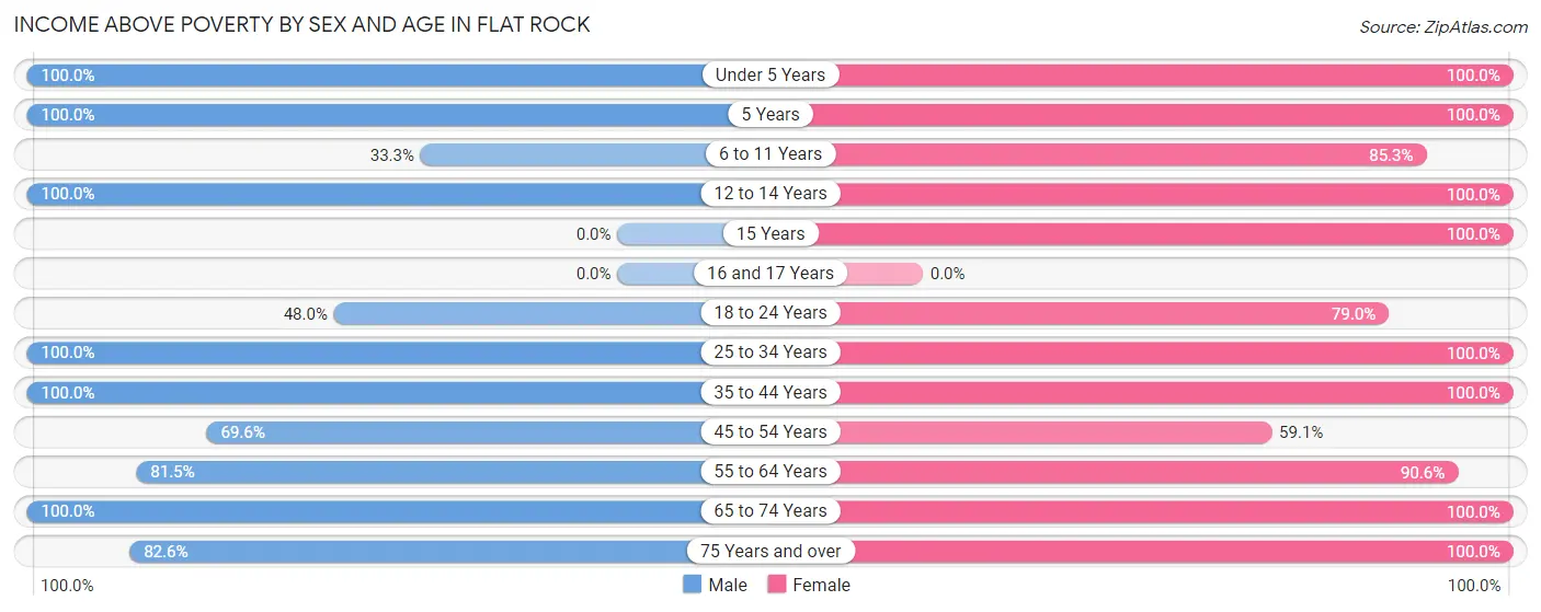 Income Above Poverty by Sex and Age in Flat Rock