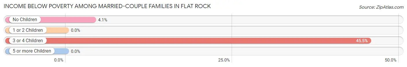 Income Below Poverty Among Married-Couple Families in Flat Rock